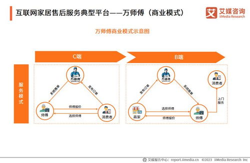 構(gòu)建大家居生態(tài)，萬師傅以互聯(lián)網(wǎng)信息服務(wù)推動(dòng)家居服務(wù)行業(yè)標(biāo)準(zhǔn)化建設(shè)